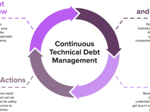 Technical Debt Assessment