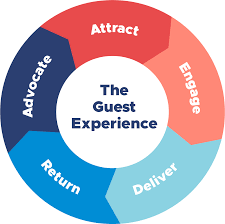 Guest Experience Platform